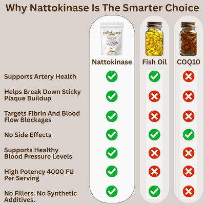High - Strength 4000 FU Nattokinase For Healthy Blood Flow & Heart Support - JumpingDots